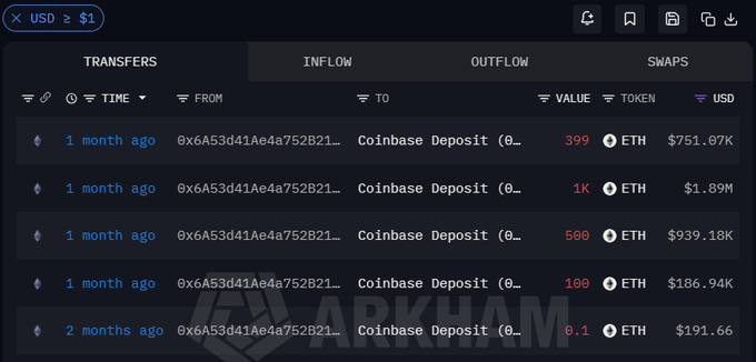 The image shows an Arkham Intelligence blockchain explorer displaying ETH transfer transactions (399, 1K, 500, 100, and 0.1 ETH) from address 0x6A53d41Ae4a752B21... to Coinbase Deposit addresses, with USD values ranging from $191.66 to $1.89M. This transaction history supports the post's narrative, illustrating the wallet's movement of ETH (totaling around $4 million) to cash out its 12-year-old Ethereum ICO investment.