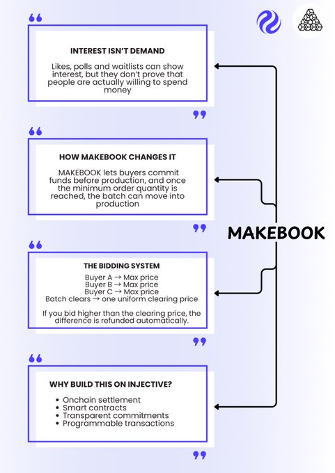 An infographic explaining how MakeBook, built on Injective, uses a bidding system to prove real product demand by having buyers commit funds before production, with a uniform clearing price and automatic refunds for overbids.