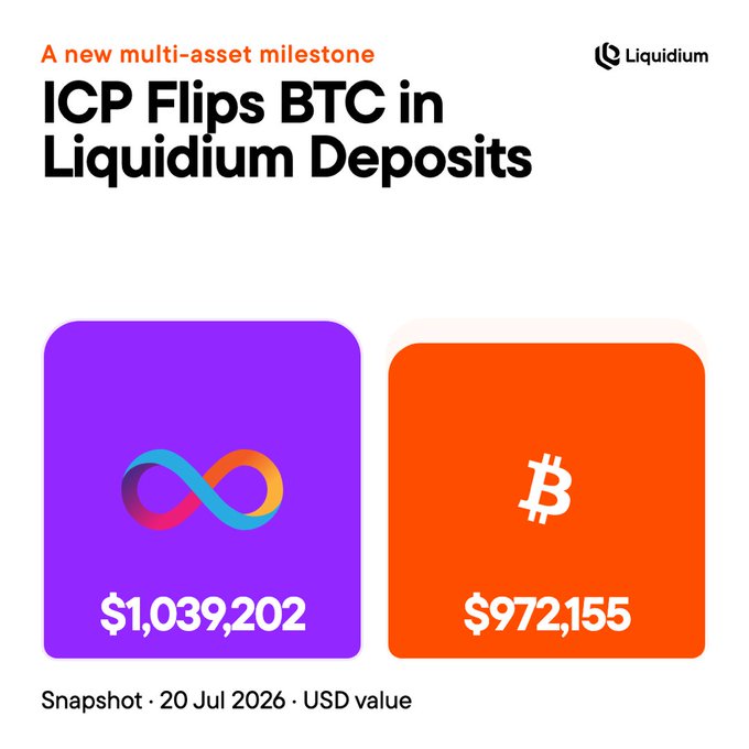 A Liquidium promotional graphic titled 'A new multi-asset milestone' announcing 'ICP Flips BTC in Liquidium Deposits,' showing ICP at $1,039,202 and BTC at $972,155 as of 20 Jul 2026.