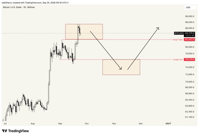A TradingView chart displays Bitcoin/USD price action showing a projected movement pattern with arrows indicating a potential drop followed by a rise, with visible price levels including 'range high 84,378.0' and 'range low 76,278.9'.