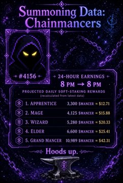 A dark purple dashboard titled "Summoning Data: Chainmancers" displays a hooded figure with glowing yellow eyes alongside 24-hour earnings metrics of 8 SMANCER, with projected daily SP/STRG rewards broken down by tier—from Apprentice ($12.71) to Grand Mancer ($42.31)—based on 1156 tokens, directly visualizing the post's claimed softstaking returns and cost-per-tier data.