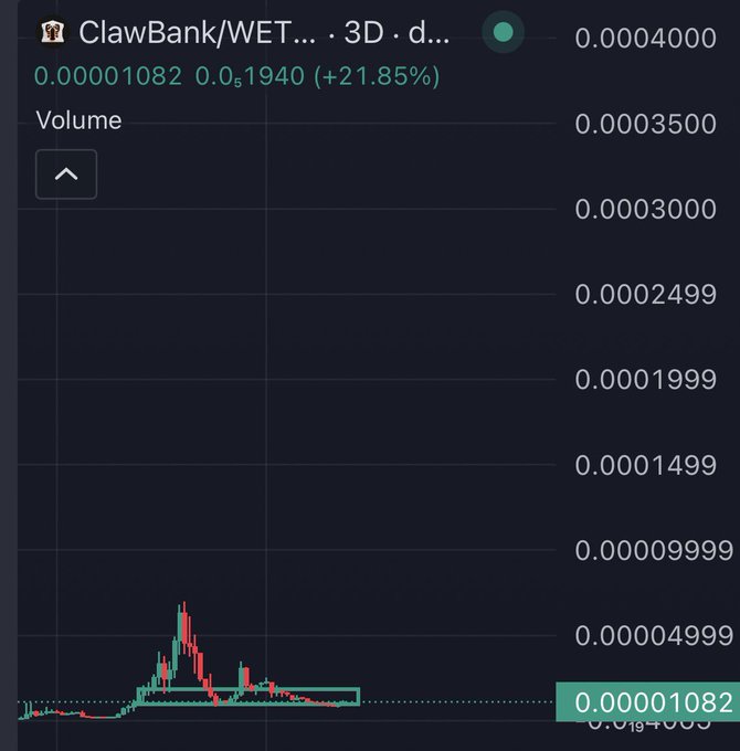A dark-themed trading chart for “ClawBank/WET…” on a 3D market, showing a price of 0.00001082, a 21.85% gain, and a volume level of 0.00035000.