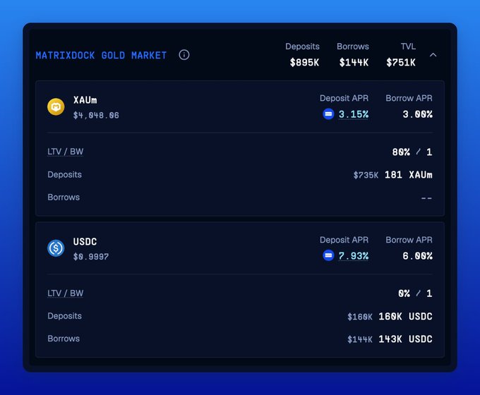 The image shows the "MatrixDock Gold Market" on Suilend, displaying an isolated market for the tokenized gold asset XAUm ($4,048.06) with $895K in deposits, $144K in borrows, and a $751K TVL, alongside a USDC market with a 7.93% deposit APR and 6.00% borrow APR. This illustrates the post's point about Suilend using isolated markets to support distinct asset classes—separating gold-backed tokens from the main lending market to contain risk.