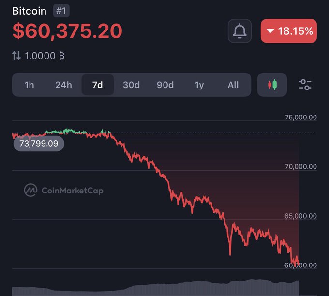 The image shows a graph of Bitcoin's value over time, with a downward trend indicated by a red line. The text at the top reads "BITTECOIN #1", while the bottom says "Bittecocap". This suggests that the image is related to Bitcoin trading or analysis.