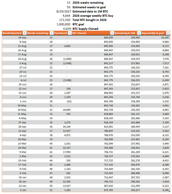 A spreadsheet tracking Strategy's (formerly MicroStrategy) Bitcoin accumulation progress toward a 1M BTC goal, showing 845,050 BTC owned with 154,950 remaining and 15 weeks left as of the August 14 entry. At the current pace of ~5,000 BTC weekly purchases, the chart estimates reaching 1M BTC by August 29, 2027—challenging the post's claim that the milestone could be hit by end of 2027, as the data suggests it will take longer at the current acquisition rate.