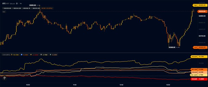 A candlestick chart of BTC/USD shows Bitcoin rallying to close near $85,001.00 (up 0.37%), with the spread indicator at the bottom displaying active bid stacking at $85,000, visually supporting the post's claim of strong buying pressure targeting a close above $85,400.