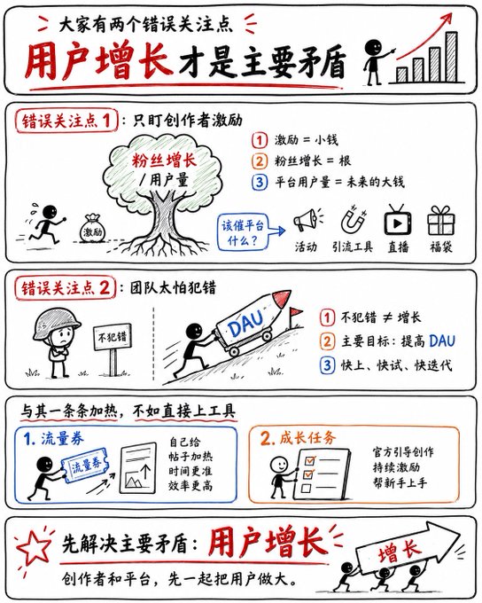 A Chinese infographic titled '用户增长才是主要矛盾' (User Growth is the Main Contradiction), outlining two common mistakes ('错误关注点'): focusing only on creator incentives and teams being too afraid of mistakes, with solutions including '流量券' (Traffic Coupons) and '成长任务' (Growth Tasks) to boost DAU.