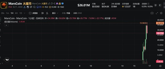 A cryptocurrency chart for MarsCoin (MarsCoin - MarsCoin) showing a sharp vertical price spike to $36.82M with high trading volume.