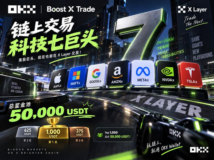A promotional banner for OKX Boost X Trade on X Layer featuring stock tokens (AAPLx, MSFTx, GOOGLx, AMZNx, METAx, NVDax, TSLAx) and a prize pool of 50,000 USDT.