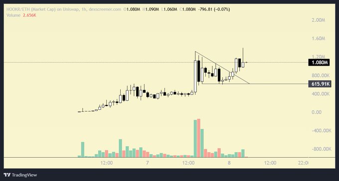 A TradingView 1-hour candlestick chart for HOOKR/ETH (Market Cap) on Uniswap shows a bullish price pattern with a falling wedge breakout, trading at 1.080M (down -796.81 or -0.07%) on volume of 2,656K, supporting the post's argument about Uniswap V4 Hooks' growth potential beyond just its founder's reputation.