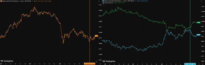 Two TradingView charts side-by-side showing a Bitcoin Cap. USDT Dominance chart (left, orange) alongside a stablecoin market cap comparison (right, green/cyan), visually illustrating the recent peak in USDT dominance discussed in the post about risk aversion sentiment.