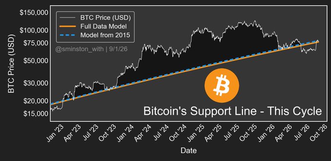 A line chart titled "Bitcoin's Support Line - This Cycle" shows BTC price (USD) from January 2023 through October 2026 alongside two fitted power law models—a "Full Data Model" (solid orange) and a "Model from 2015" (dashed blue)—both converging near $78,000–$78,600, illustrating how using only pre-2015 data closely matches the full-data support line for Bitcoin.