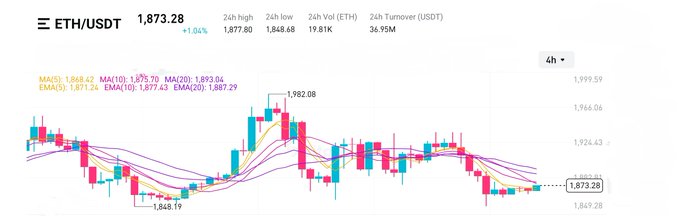 A cryptocurrency trading chart showing the ETH/USDT pair at 1,873.28, displaying candlestick patterns and moving averages (MA5, MA10, MA20) over a 4-hour timeframe.