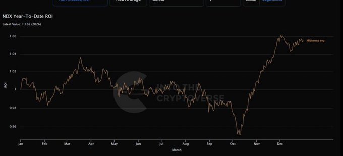 The image shows an "NDX Year-To-Date ROI" line chart with a latest value of 1.162 (2026), displaying monthly volatility from January through December, including a peak in March, a trough around September-October, and a sharp rally in November-December — illustrating the stock market correction described in the post that bottomed in October before surging.