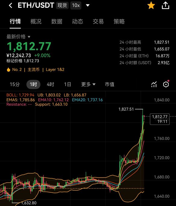 The image shows a stock chart with Bitcoin and Ethereum prices displayed. The Bitcoin price is $12,812.77, while the Ethereum price is $1,737.61. The chart displays a steep upward trend for both cryptocurrencies over time. The post suggests that in five years, the value of Bitcoin will be around $32,000, and the value of Ethereum will be approximately $4,500.