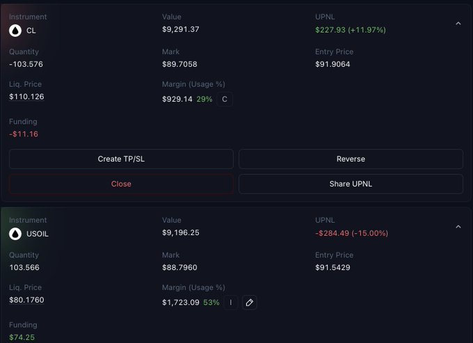 The image shows a trading dashboard displaying two open positions: a short CL (crude oil) position with a +11.97% unrealized profit of $227.93, and a long USOIL position showing -15.00% unrealized loss of $284.49, both with entry prices near $91.90 and the USOIL trade currently at breakeven—aligning with the post's reflection on holding through difficulty to finally reach break-even after nearly 6 days.