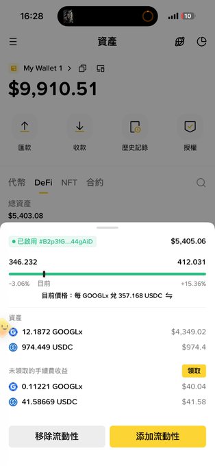A cryptocurrency wallet interface displaying total assets of $9,910.51, with a DeFi position showing $5,405.06 invested in a liquidity pool of GOOGLx and USDC generating approximately 15.36% APR, alongside unclaimed rewards of ~$81.62 in GOOGLx and USDC tokens. The screenshot illustrates the post's claim of easy 50%+ crypto returns through simple liquidity provision strategies, showing a concrete example of the "lie flat" passive income approach the author describes.