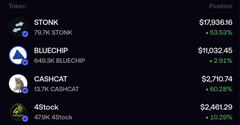 The image shows a cryptocurrency price tracker displaying positions in STONK (up 53.53% at $17,036.16), BLUECHIP (up 2.93% at $11,032.45), CA$H$CAT (up 52.28% at $2,710.74), and 4Stck (up 10.29% at $2,461.29), with all holdings showing significant green gains that align with the post's commentary about a profitable market cycle following the $LAPTOP launch.