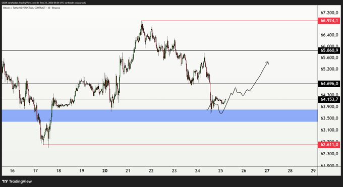 A TradingView chart displays the USDollar index on the DXY (US Dollar Currency Index) 1-hour timeframe, showing price action between approximately 62,811 and 67,200, with key levels marked at 66,924, 65,861, 64,696, 64,032, and 62,811. A blue highlighted zone around the 63,900–64,000 area indicates a reaction point, aligning with the post's note that Bitcoin responded from a key support zone, with an annotated arrow suggesting potential upside targets near 64,700 and 65,800.
