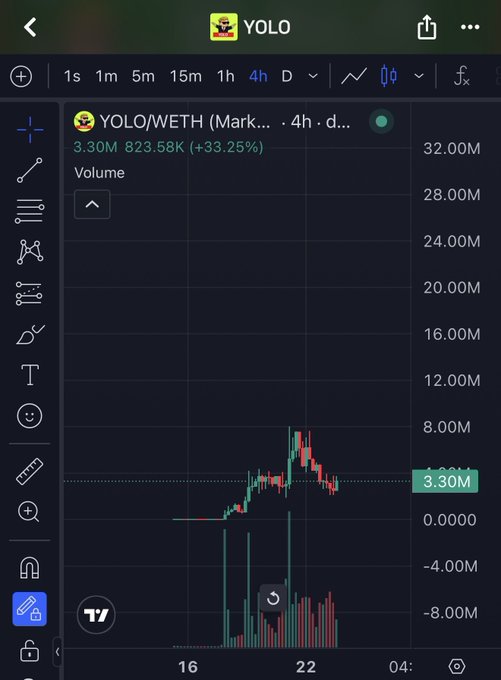 A TradingView chart of YOLO/WETH on a 4-hour timeframe showing a +33.25% gain with a current price of 3.30M and 823.58K volume, where the visible price action reflects the user's recent addition to their YOLO position following a healthy dip.