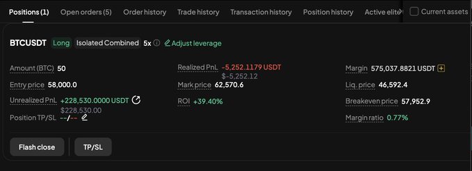 The image shows a cryptocurrency trading interface displaying a long position on BTCUSDT (Bitcoin) with 5x leverage, showing an entry price of 58,000.0, a current mark price of 62,570.6, and an unrealized profit of +228,530.0000 USDT (a +39.40% ROI) on a 50 BTC position. This supports the post's claim of accurately predicting Bitcoin's price movement, as the trader appears to have entered at $58,000 before the price pumped to $62,570, though their low margin ratio of 0.77% suggests the position is currently at high risk despite being highly profitable.