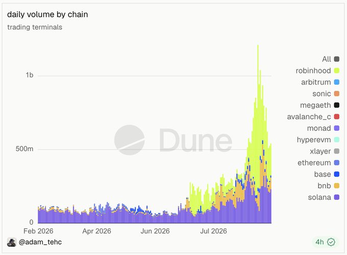 A stacked area chart titled 'daily volume by chain' shows trading terminal volume from February to July 2026, with Robinhood showing a massive spike. The Dune logo is watermarked.