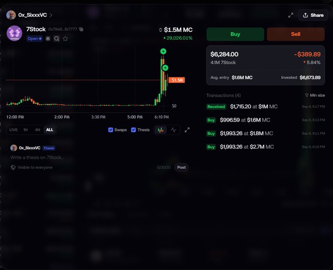 The screenshot shows a crypto trading interface for the token "7Stock" by user 0x_SlxxxVC, displaying a price chart with a dramatic spike around 6:10 PM reaching $1.5M market cap (+29,026.01%), alongside transaction history showing buy orders at $1.6M-$2.7M MC and a current position showing -$389.89 (-5.84%) loss on a $6,284.00 holding. This visually illustrates the post's warning about FOMO buying during extreme volatility, as the trader bought in near the peak (2.7M MC) only to watch the price crash back down, resulting in immediate losses despite the token's earlier massive gains.