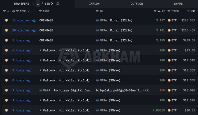 In the image, there is a table with various cryptocurrency exchange rates and information displayed for different exchanges. The main focus of this text is "MARA ( @MARA ) seems to have bought 1,000 $BTC ($66.7M) via #FalconX. In Q1 2026, MARA sold 20,880 $BTC at an average price of $70,137. arkm.com/explorer/entit ..." which shows the exchange rates and transactions between different cryptocurrency exchanges during that period. The post's title includes "MARA ( @MARA ) seems to have bought 1,000 $BTC ($66.7M) via #FalconX," indicating the exchange trade executed by "MARA ( @MARA )" in Q1 2026.
