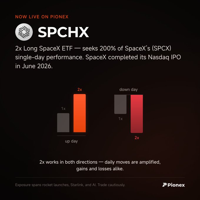 Pionex announces SPCHX, a 2x Long SpaceX ETF that seeks to amplify 200% of SpaceX's (SPCX) single-day performance following its Nasdaq IPO in June 2026, with a diagram showing 2x amplification works in both up and down days.