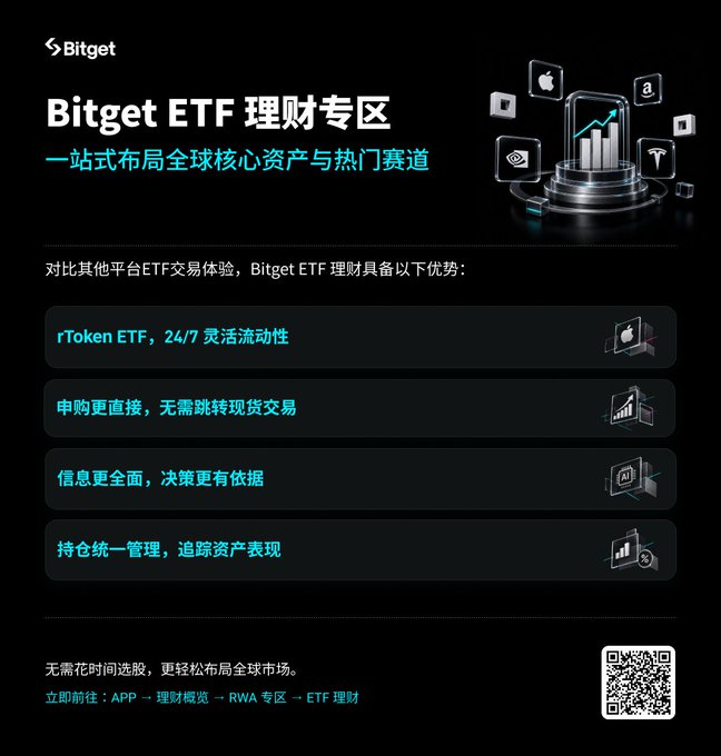 A Bitget ETF 理财专区 promotional graphic highlighting four advantages: "rToken ETF, 24/7 灵活流动性", "申购更直接，无需跳转现货交易", "信息更全面，决策更有依据", and "持仓统一管理，追踪资产表现", with a QR code and instructions to access via APP → 理财概览 → RWA 专区 → ETF 理财. The accompanying post discusses how investing feels exhausting due to constant decision-making, and praises Bitget's new ETF wealth management section—featuring its first batch of 5 ETFs starting with SPY—as a simpler, more reliable way to invest in entire markets rather than picking individual stocks.