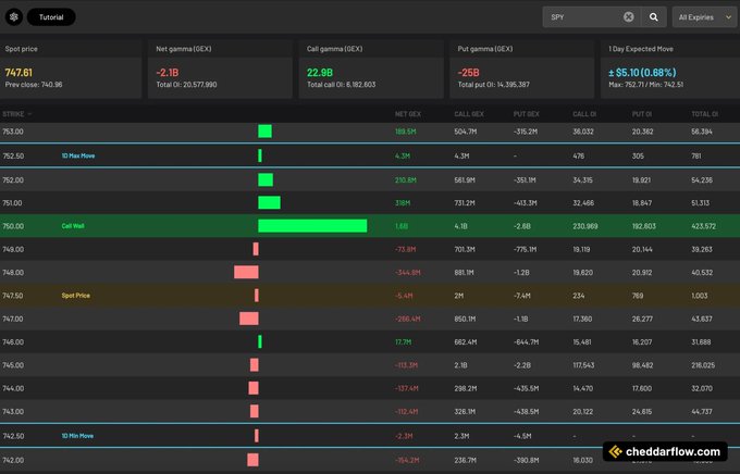 The image shows a screenshot of a stock trading app displaying charts, financial data, and indicators for various stocks. The screen indicates that $SPY has increased in value by $1.6 billion since 9/26th, with its upward trend continuing through the day as shown on the chart. This could be an indication of a bullish position on SPY and a potential investment opportunity or strategy for users of the trading app.