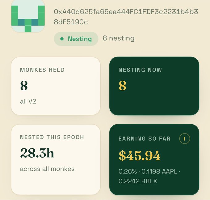 A digital dashboard displaying NFT statistics with address '0xA40d625fa65ea444FC1FDF3c2231b4b38df5190c', showing 'Nesting' status, 8 Monkes held, 8 currently nesting, 28.3h nested this epoch, and earnings of $45.94 from 0.26% of 0.1198 AAPL and 0.2242 RBLX tokens.