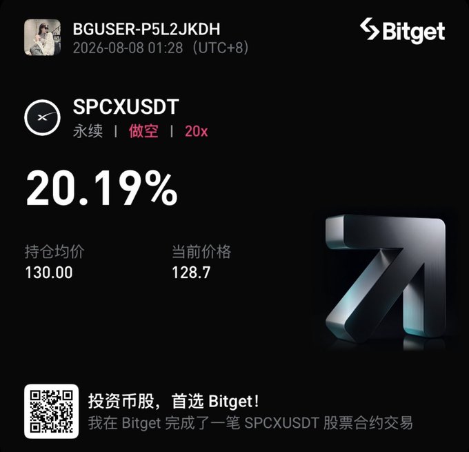 A Bitget trading screenshot from 2026-08-08 by user BGUSER-P5L2JKDH shows a 20.19% return on a short position (做空) of SPCXUSDT stock perpetual contract at 20x leverage.