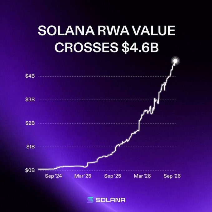 A Solana-branded chart titled "SOLANA RWA VALUE CROSSES $4.6B" displays the value of tokenized real-world assets (RWAs) on Solana rising sharply from near $0B in September 2024 to a peak above $4B by September 2026, visually reinforcing the post's announcement of a new all-time high in Solana's RWA volume.