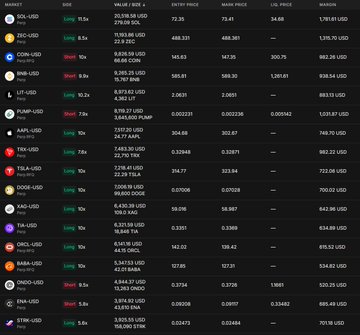 A cryptocurrency market data table displaying various tokens like SOL, ZEC, BNB, LTC, FLR, AAPL, TRX, FIL, DOGE, KAS, TIA, ORDI, BABA, ONDO, and ETH, showing side percentages, values, entry/mark/Liq prices, and margin information.
