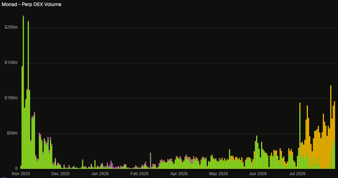 A bar chart titled 'Monad - Perp DEX Volume' showing daily volume from November 2025 to July 2026, with values ranging from $0 to over $200m.
