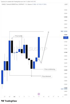 TradingView chart labeled 'High' showing ZRO/USDT Perpetual with candlesticks and annotations marking 'Price bullish,' 'Price is delivering,' and 'Price Declined,' indicating a potential rally.