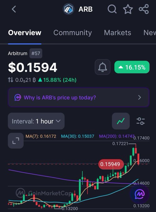 A CoinMarketCap screenshot showing the price of ARB (Arbitrum) at $0.1594, up 16.15% or 15.88% in 24 hours, displayed with a 1-hour candlestick chart.