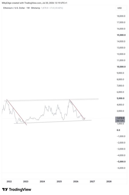 This TradingView chart displays Ethereum (ETH/USD) on a weekly timeframe, showing price action from 2022 through 2028 projections, currently sitting at $1,878.8 (+0.42%). The chart features a large descending wedge/triangle pattern with red trendlines, supporting the post's claim of a "beast move" preparation—indicating Ethereum is consolidating within this multi-year symmetrical formation that historically precedes major breakouts with the implied 6x upside target.