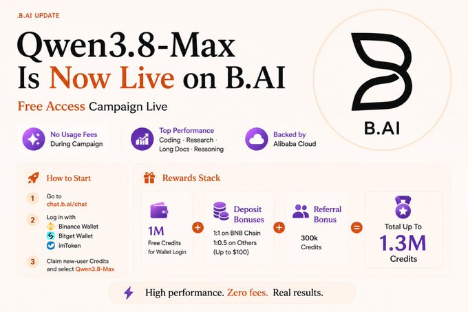 An announcement graphic stating 'Qwen3.8-Max Is Now Live on B.AI' with a 'Free Access Campaign Live' promotion, listing benefits like 'No Usage Fees During Campaign' and a 'Rewards Stack' totaling up to 1.3M credits.