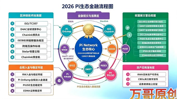 A complex Chinese-language flowchart diagram titled '2026 Pi Ecosystem Financial Process' detailing blockchain technology and ecosystem layers.
