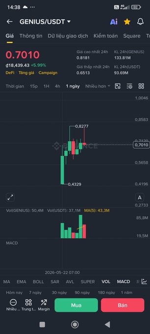 The image shows a stock trading app's interface displaying stock market data, which includes charts for different stocks and their current values. The post focuses on Genius, a company based in Vietnam. This information is relevant to those interested in trading or investing in stocks, as it provides insights into the performance of the company's stock over time. The image may be helpful for users looking to make informed decisions about which stocks to invest in or monitor their positions within the market.