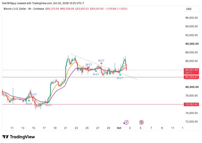 A Coinbase Bitcoin/USD 4-hour chart from October 2, 2026 shows BTC trading at $84,001.90, down 1.55% from its daily high, with moving average crossovers indicating a recent bearish shift. The sharp drop visible on the right side of the chart illustrates Bitcoin's "sneeze" that the post references as triggering a cascading sell-off across altcoins.