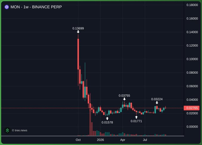 A weekly candlestick chart for 'MON - 1W - BINANCE PERP' (Monero perpetual futures) showing price action from October through July, with key levels marked at 0.13699 high, 0.01578 low, and current price around 0.02765, credited to tree.news.
