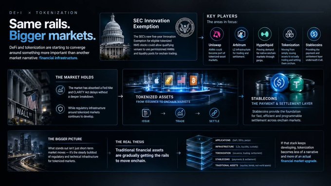 Infographic titled 'DeFi x Tokenization: Same rails. Bigger markets' discussing SEC Innovation Exemption, Uniswap, Arbitrum, Hyperliquid, Tokenization, and Stablecoins as key players in on-chain markets.