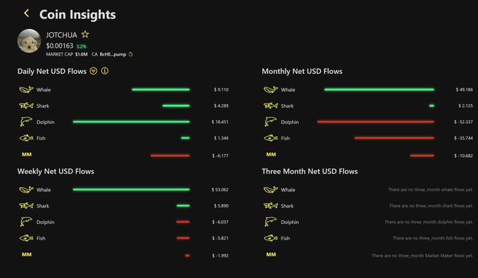 A dark-themed Coin Insights dashboard for JOTCHUA ($0.00163, +3.9%) displays daily, weekly, monthly, and three-month net USD flows categorized by Whale, Shark, Dolphin, Fish, and Market Maker.