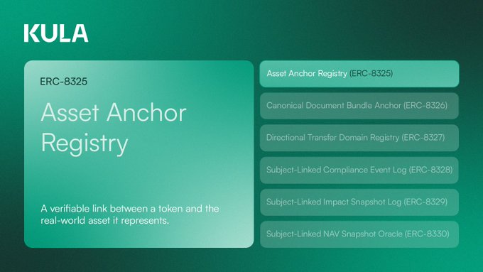Graphic for KULA highlighting the 'Asset Anchor Registry (ERC-8325)' alongside a list of other ERC standards including Canonical Document Bundle Anchor (ERC-8326).