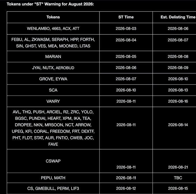 A table titled 'Tokens under "ST" Warning for August 2026' listing various tokens along with their ST Time and estimated delisting dates.