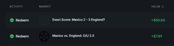A betting/activity dashboard showing two redeemed wagers: 'Exact Score: Mexico 2 - 3 England?' for +$50.00 and 'Mexico vs. England: O/U 2.5' for +$7.89.