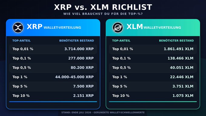 A comparison chart titled "XRP vs. XLM RICHLIST" shows the wallet distribution thresholds needed to rank among the top 0.01%, 0.1%, 0.5%, 1%, 5%, and 10% of holders, with XRP requiring 3,714,000 coins for the top 0.01% versus XLM's 1,861,491 coins, and the data dated to late July 2026 (scaled wallet thresholds).